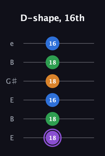 A♯ Dominant 7th guitar tab — D-shape, 16th (18 18 16 18 18 16) in Open E Tuning (EBEG♯BE)