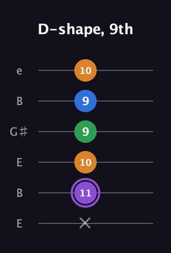 A♯ Dominant 7th guitar tab — D-shape, 9th (x 11 10 9 9 10) in Open E Tuning (EBEG♯BE)