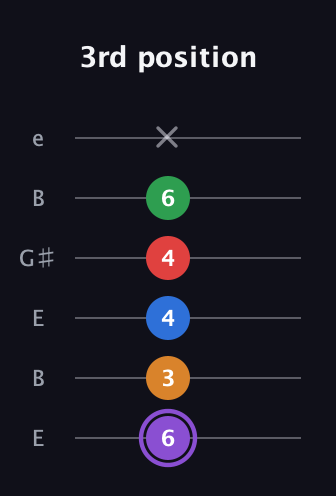 A♯ Dominant 9th Added 2nd guitar tab — 3rd position (6 3 4 4 6 x) in Open E Tuning (EBEG♯BE)