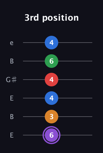 A♯ Dominant 9th Added 2nd guitar tab — 3rd position (6 3 4 4 6 4) in Open E Tuning (EBEG♯BE)