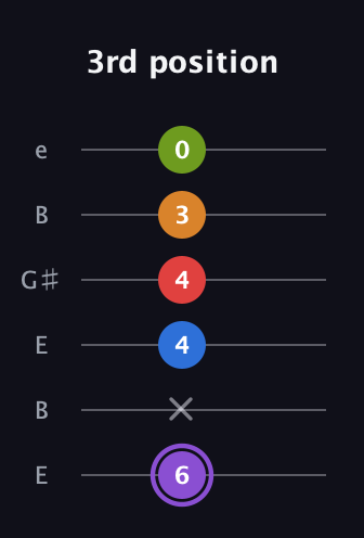 A♯ Dominant 9th Flat 5th guitar tab — 3rd position (6 x 4 4 3 0) in Open E Tuning (EBEG♯BE)