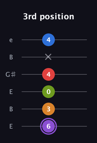 A♯ Dominant 9th Flat 5th guitar tab — 3rd position (6 3 0 4 x 4) in Open E Tuning (EBEG♯BE)