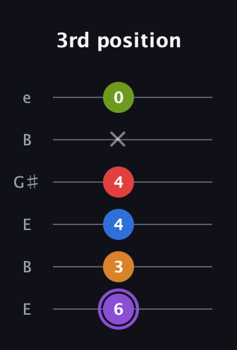 A♯ Dominant 9th Flat 5th guitar tab — 3rd position (6 3 4 4 x 0) in Open E Tuning (EBEG♯BE)