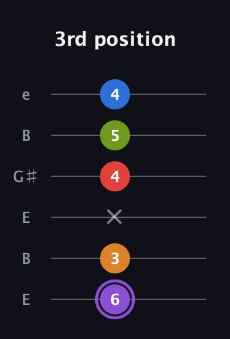 A♯ Dominant 9th Flat 5th guitar tab — 3rd position (6 3 x 4 5 4) in Open E Tuning (EBEG♯BE)