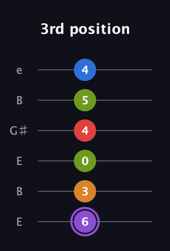 A♯ Dominant 9th Flat 5th guitar tab — 3rd position (6 3 0 4 5 4) in Open E Tuning (EBEG♯BE)