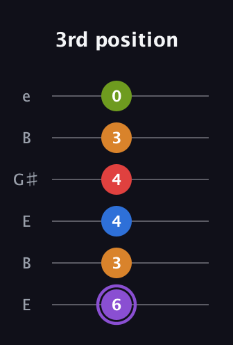 A♯ Dominant 9th Flat 5th guitar tab — 3rd position (6 3 4 4 3 0) in Open E Tuning (EBEG♯BE)