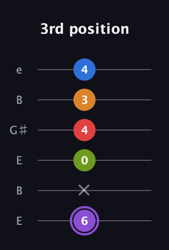 A♯ Dominant 9th Flat 5th guitar tab — 3rd position (6 x 0 4 3 4) in Open E Tuning (EBEG♯BE)
