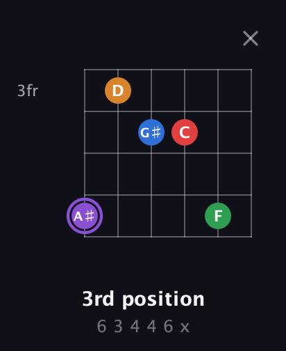 A♯ Dominant 9th Sharp 13th guitar chord — 3rd position (6 3 4 4 6 x) fretboard diagram in Open E Tuning (EBEG♯BE)