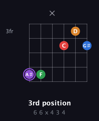 A♯ Dominant 9th Sharp 13th guitar chord — 3rd position (6 6 x 4 3 4) fretboard diagram in Open E Tuning (EBEG♯BE)
