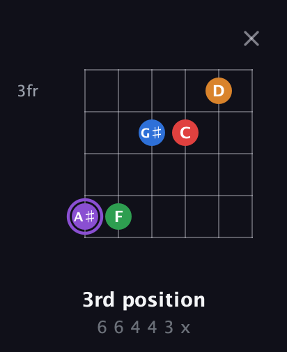 A♯ Dominant 9th Sharp 13th guitar chord — 3rd position (6 6 4 4 3 x) fretboard diagram in Open E Tuning (EBEG♯BE)