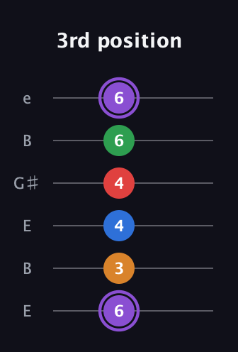 A♯ Dominant 9th Sharp 13th guitar tab — 3rd position (6 3 4 4 6 6) in Open E Tuning (EBEG♯BE)