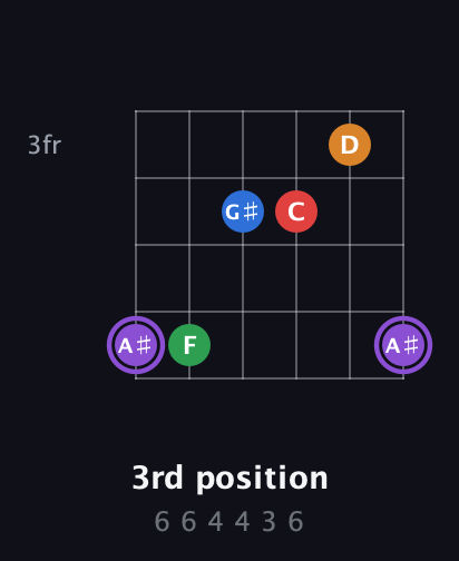 A♯ Dominant 9th Sharp 13th guitar chord — 3rd position (6 6 4 4 3 6) fretboard diagram in Open E Tuning (EBEG♯BE)