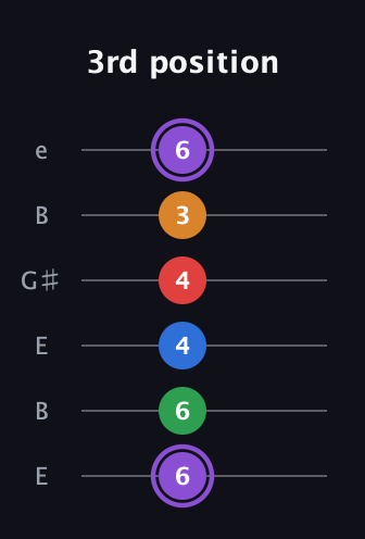 A♯ Dominant 9th Sharp 13th guitar tab — 3rd position (6 6 4 4 3 6) in Open E Tuning (EBEG♯BE)