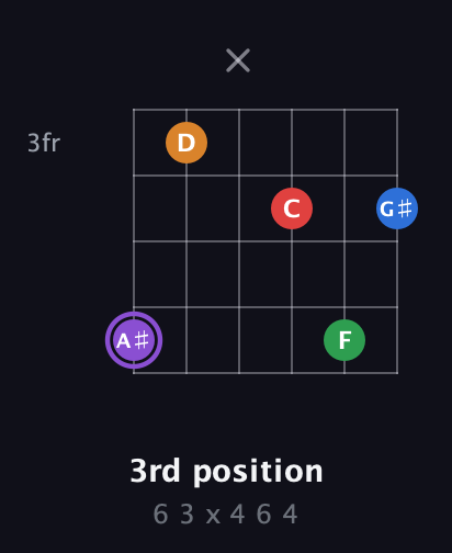 A♯ Dominant 9th Sharp 13th guitar chord — 3rd position (6 3 x 4 6 4) fretboard diagram in Open E Tuning (EBEG♯BE)