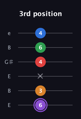 A♯ Dominant 9th Sharp 13th guitar tab — 3rd position (6 3 x 4 6 4) in Open E Tuning (EBEG♯BE)