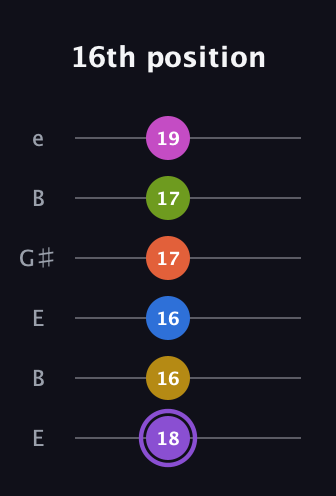 A♯ Half-Diminished 11th Flat 9th guitar tab — 16th position (18 16 16 17 17 19) in Open E Tuning (EBEG♯BE)