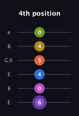 A♯ Half-Diminished 11th Flat 9th guitar tab — 4th position (6 0 4 5 4 0) in Open E Tuning (EBEG♯BE)