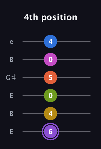A♯ Half-Diminished 11th Flat 9th guitar tab — 4th position (6 4 0 5 0 4) in Open E Tuning (EBEG♯BE)