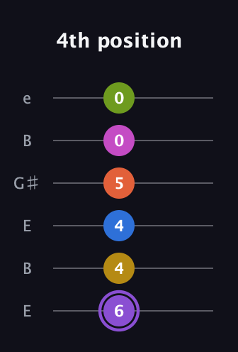 A♯ Half-Diminished 11th Flat 9th guitar tab — 4th position (6 4 4 5 0 0) in Open E Tuning (EBEG♯BE)
