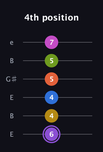 A♯ Half-Diminished 11th Flat 9th guitar tab — 4th position (6 4 4 5 5 7) in Open E Tuning (EBEG♯BE)