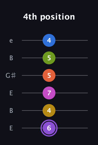 A♯ Half-Diminished 11th Flat 9th guitar tab — 4th position (6 4 7 5 5 4) in Open E Tuning (EBEG♯BE)