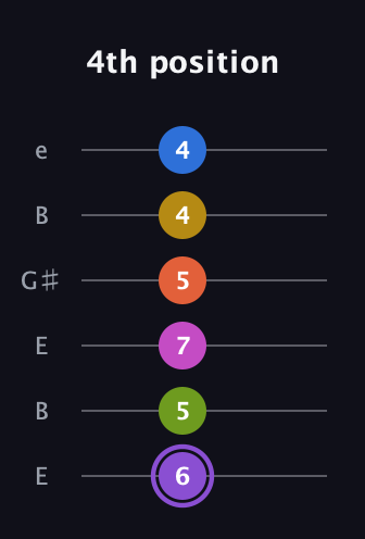 A♯ Half-Diminished 11th Flat 9th guitar tab — 4th position (6 5 7 5 4 4) in Open E Tuning (EBEG♯BE)