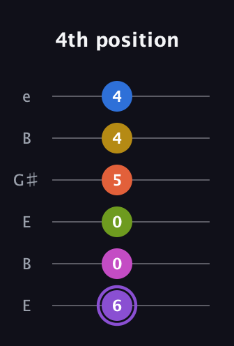 A♯ Half-Diminished 11th Flat 9th guitar tab — 4th position (6 0 0 5 4 4) in Open E Tuning (EBEG♯BE)