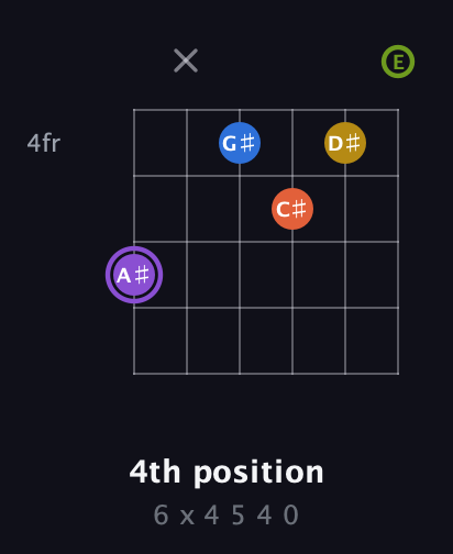 A♯ Half-Diminished 11th Sharp 9th guitar chord — 4th position (6 x 4 5 4 0) fretboard diagram in Open E Tuning (EBEG♯BE)
