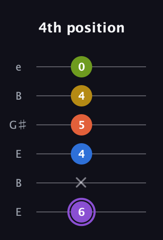 A♯ Half-Diminished 11th Sharp 9th guitar tab — 4th position (6 x 4 5 4 0) in Open E Tuning (EBEG♯BE)