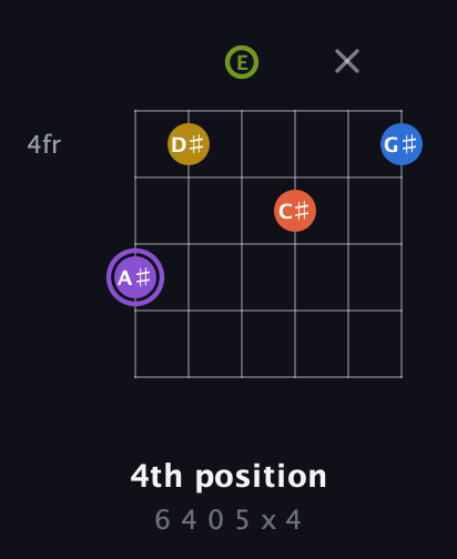 A♯ Half-Diminished 11th Sharp 9th guitar chord — 4th position (6 4 0 5 x 4) fretboard diagram in Open E Tuning (EBEG♯BE)