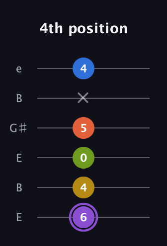 A♯ Half-Diminished 11th Sharp 9th guitar tab — 4th position (6 4 0 5 x 4) in Open E Tuning (EBEG♯BE)
