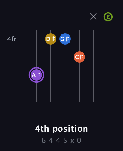 A♯ Half-Diminished 11th Sharp 9th guitar chord — 4th position (6 4 4 5 x 0) fretboard diagram in Open E Tuning (EBEG♯BE)