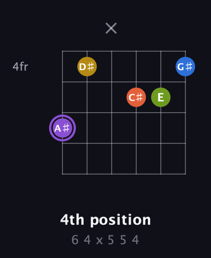 A♯ Half-Diminished 11th Sharp 9th guitar chord — 4th position (6 4 x 5 5 4) fretboard diagram in Open E Tuning (EBEG♯BE)