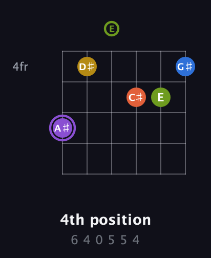 A♯ Half-Diminished 11th Sharp 9th guitar chord — 4th position (6 4 0 5 5 4) fretboard diagram in Open E Tuning (EBEG♯BE)