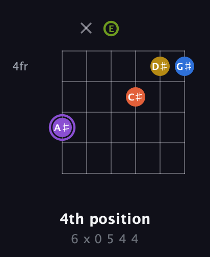 A♯ Half-Diminished 11th Sharp 9th guitar chord — 4th position (6 x 0 5 4 4) fretboard diagram in Open E Tuning (EBEG♯BE)