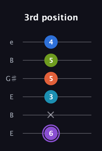 A♯ Half-Diminished 7th Added 13th guitar tab — 3rd position (6 x 3 5 5 4) in Open E Tuning (EBEG♯BE)