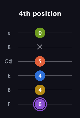 A♯ Half-Diminished 7th Added 4th guitar tab — 4th position (6 4 4 5 x 0) in Open E Tuning (EBEG♯BE)