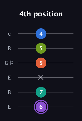 A♯ Half-Diminished 7th Flat 13th guitar tab — 4th position (6 7 x 5 5 4) in Open E Tuning (EBEG♯BE)