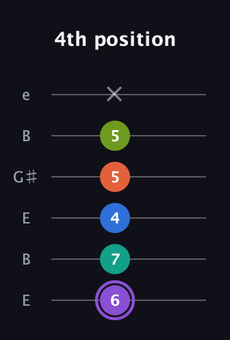 A♯ Half-Diminished 7th Flat 13th guitar tab — 4th position (6 7 4 5 5 x) in Open E Tuning (EBEG♯BE)