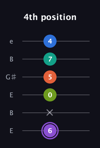 A♯ Half-Diminished 7th Flat 13th guitar tab — 4th position (6 x 0 5 7 4) in Open E Tuning (EBEG♯BE)
