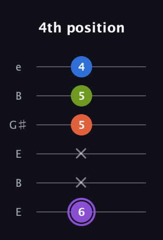 A♯ Half-Diminished 7th Sharp 13th guitar tab — 4th position (6 x x 5 5 4) in Open E Tuning (EBEG♯BE)