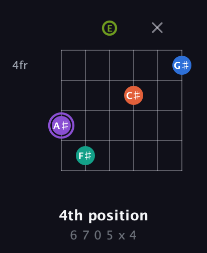 A♯ Half-Diminished 7th Sharp 5th guitar chord — 4th position (6 7 0 5 x 4) fretboard diagram in Open E Tuning (EBEG♯BE)