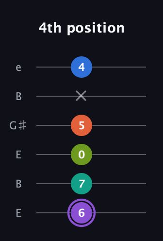 A♯ Half-Diminished 7th Sharp 5th guitar tab — 4th position (6 7 0 5 x 4) in Open E Tuning (EBEG♯BE)