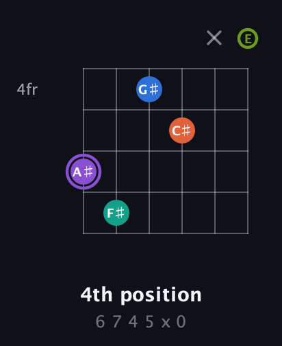 A♯ Half-Diminished 7th Sharp 5th guitar chord — 4th position (6 7 4 5 x 0) fretboard diagram in Open E Tuning (EBEG♯BE)