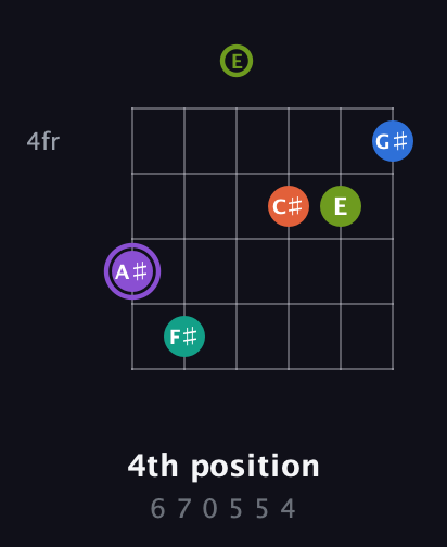 A♯ Half-Diminished 7th Sharp 5th guitar chord — 4th position (6 7 0 5 5 4) fretboard diagram in Open E Tuning (EBEG♯BE)