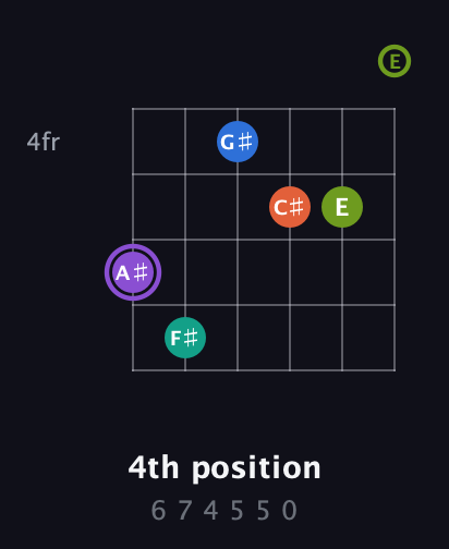 A♯ Half-Diminished 7th Sharp 5th guitar chord — 4th position (6 7 4 5 5 0) fretboard diagram in Open E Tuning (EBEG♯BE)