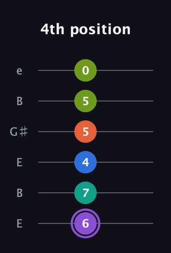 A♯ Half-Diminished 7th Sharp 5th guitar tab — 4th position (6 7 4 5 5 0) in Open E Tuning (EBEG♯BE)