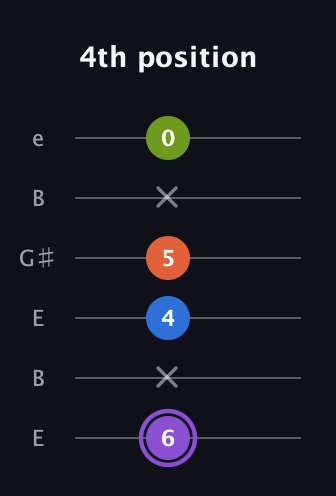 A♯ Half-Diminished 7th Sharp 9th guitar tab — 4th position (6 x 4 5 x 0) in Open E Tuning (EBEG♯BE)
