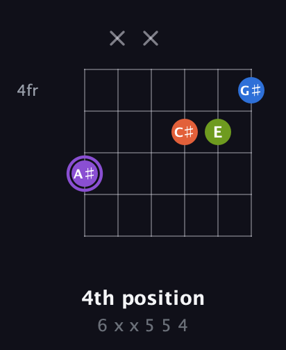 A♯ Half-Diminished 7th Sharp 9th guitar chord — 4th position (6 x x 5 5 4) fretboard diagram in Open E Tuning (EBEG♯BE)