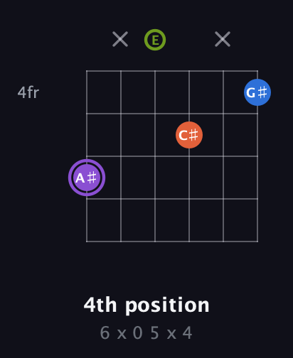A♯ Half-Diminished 7th Sharp 9th guitar chord — 4th position (6 x 0 5 x 4) fretboard diagram in Open E Tuning (EBEG♯BE)